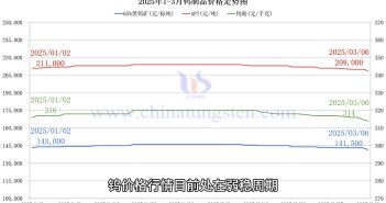 鎢製品價格走勢圖