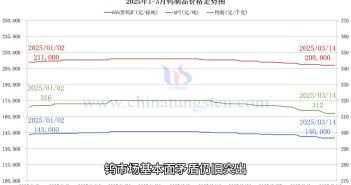 鎢製品價格走勢圖