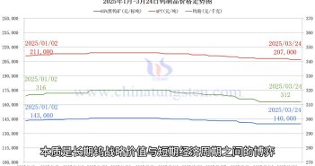 鎢製品價格走勢圖
