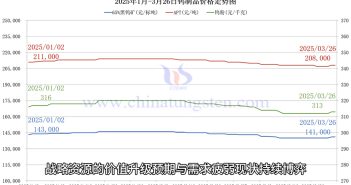 鎢製品價格走勢圖