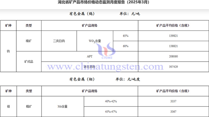 2025年3月湖北65%白鎢精礦均價(jià)上漲公告