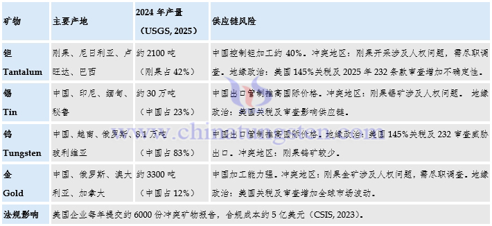 3TG礦物的全球供應鏈與風險