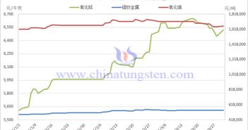 2025年3月中國(guó)稀土製品價(jià)格走勢(shì)全圖及評(píng)述 2025年1-3月稀土製品價(jià)格走勢(shì)圖