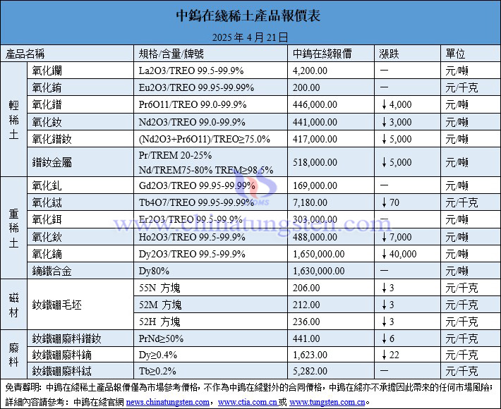 2025年4月21日稀土價格圖片