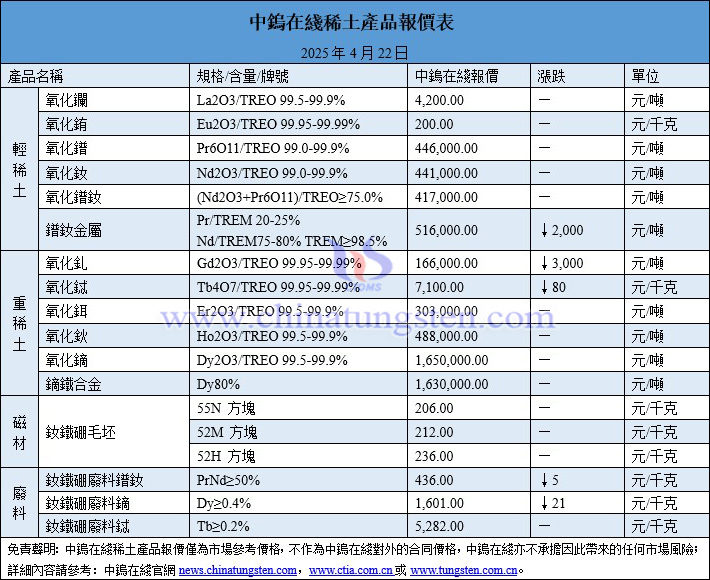 2025年4月22日稀土價格圖片