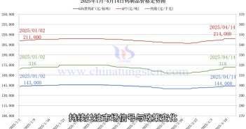 直播新聞:鎢精礦、仲鎢酸銨、鎢鐵最新價格 鎢製品價格走勢圖
