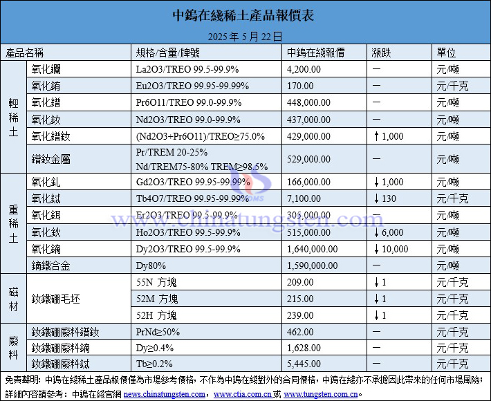 2025年5月22日稀土價(jià)格圖片
