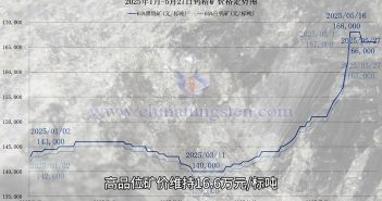 鎢礦價格走勢圖