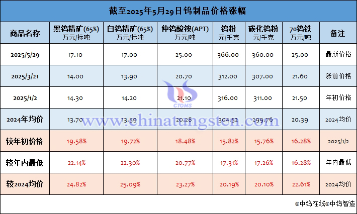 截至2025年5月29日鎢製品價格漲幅