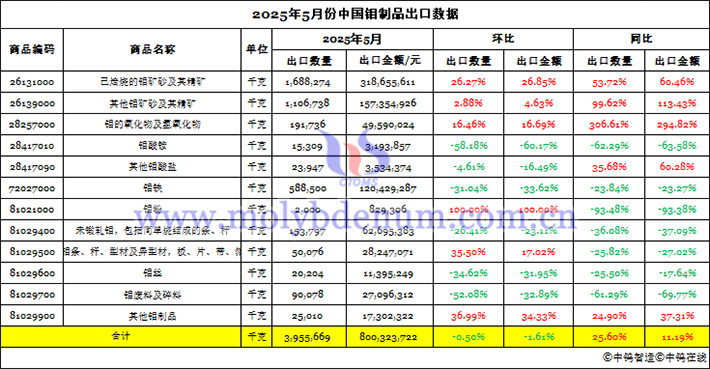 2025年5月份中國鉬製品出口資料圖片