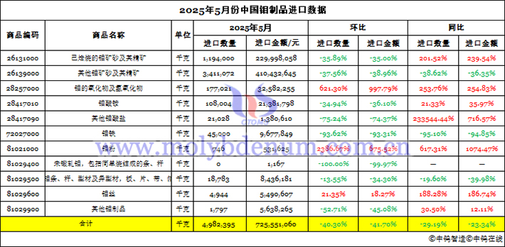 2025年5月份中國鉬製品進口資料圖片