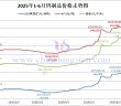 2025年上半年鎢製品價(jià)格走勢圖