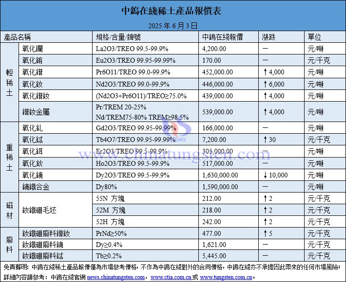 2025年6月3日稀土價格圖片