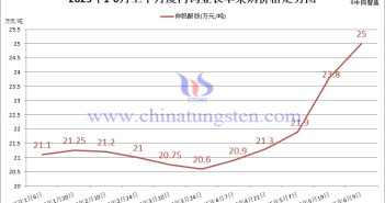 廈門鎢業(yè)2025年6月上半月仲鎢酸銨長單採購價格