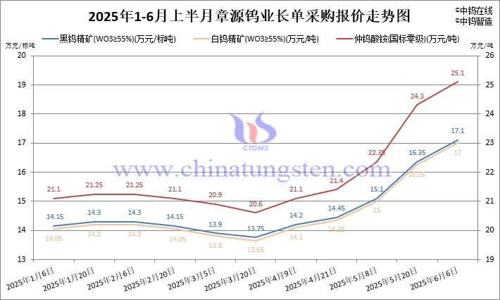 2025年1-6月上半月章源鎢業長單採購報價