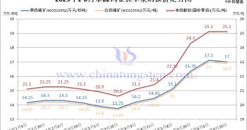 章源鎢業(yè)2025年6月下半月長(zhǎng)單採(cǎi)購(gòu)報(bào)價(jià)