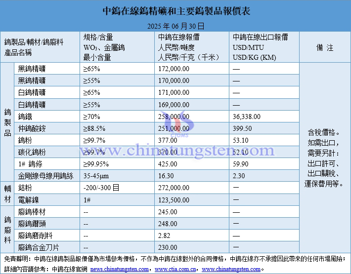 2025年6月30日鎢製品價格一覽