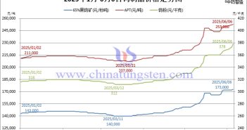 2025年1月-6月6日鎢製品價格走勢圖