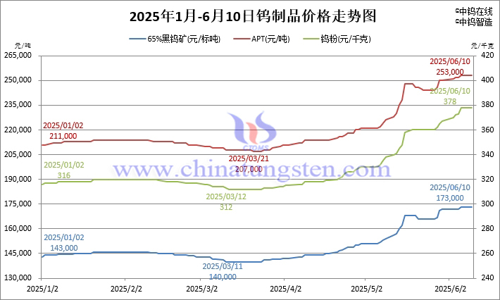 2025年1月-6月10日鎢價格走勢圖