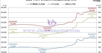 2025年1月-6月23日鎢製品價(jià)格走勢(shì)圖