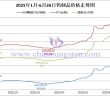 2025年1月-6月26日鎢製品價格走勢圖