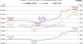 2025年1月-6月27日鎢製品價格走勢圖