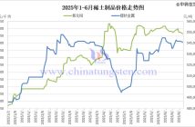 2025年1-6月稀土製品價格走勢圖
