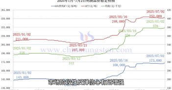 直播新聞:鎢市價穩觀望 光伏應用或減 鎢價格走勢圖