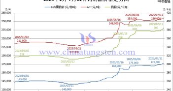 音頻:本周鎢價迭創新高 2025年1月-7月11日鎢製品價格走勢圖