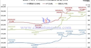 國內外鎢價節節攀高 2025年1月-7月14日鎢製品價格走勢圖