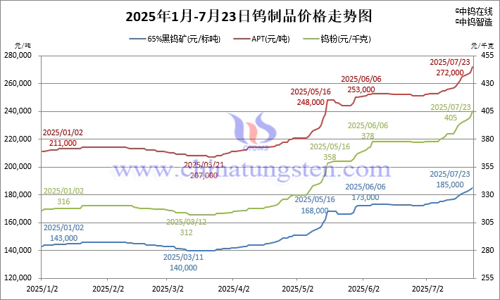 2025年1月-7月23日鎢製品價(jià)格走勢圖