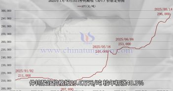直播新聞:APT與鎢粉價格水漲船高 2025年1月-8月14日鎢製品價格走勢圖