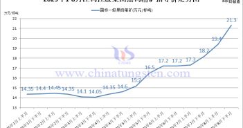 江鎢控股集團黑鎢精礦指導價-2025年8月下半月 江鎢控股集團黑鎢精礦指導價-2025年8月下半月