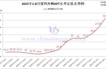 廈鎢外購APT長單定價-2025年8月下半月