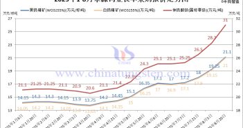 章源鎢業長單採購報價-2025年8月下半月 章源鎢業長單採購報價-2025年8月下半月