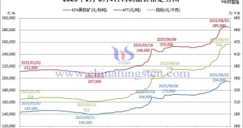 國內鎢價小幅回檔 國際鎢價堅挺向上 2025年8月4日鎢製品價格圖片