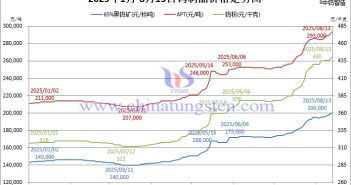 2025年1月-8月13日鎢製品價(jià)格走勢(shì)圖