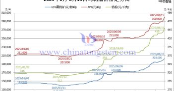 載入鎢業史冊!APT破30萬大關 2025年1月-8月15日鎢製品價格走勢圖