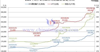 鎢價升升不息 2025年1月-8月18日鎢製品價格走勢