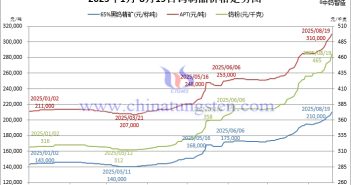 鎢價燎原催生變局,下游行業被迫洗牌 2025年1月-8月19日鎢製品價格走勢