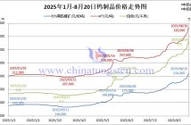 2025年1月-8月20日鎢製品價格走勢