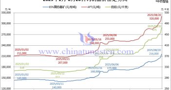 APT價格達32萬!鎢市高燒不退 2025年1月-8月20日鎢製品價格走勢