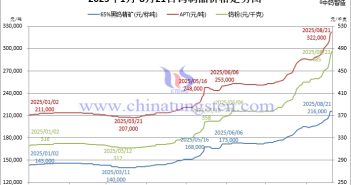 鎢粉與廢鎢價格跟漲 2025年1月-8月21日鎢製品價格走勢