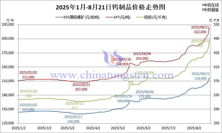 2025年1月-8月21日鎢製品價(jià)格走勢