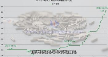 直播新聞:鎢粉價格達63萬 廢鎢價格走勢圖