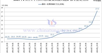 江鎢控股集團黑鎢精礦指導價-2025年9月上半月 江鎢控股集團黑鎢精礦指導價-2025年9月上半月