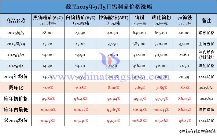 截至2025年9月5日鎢製品價(jià)格漲幅