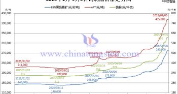 音頻:鎢粉價格保持堅挺,廢鎢行情稍有回落 2025年1月-9月5日鎢製品價格走勢