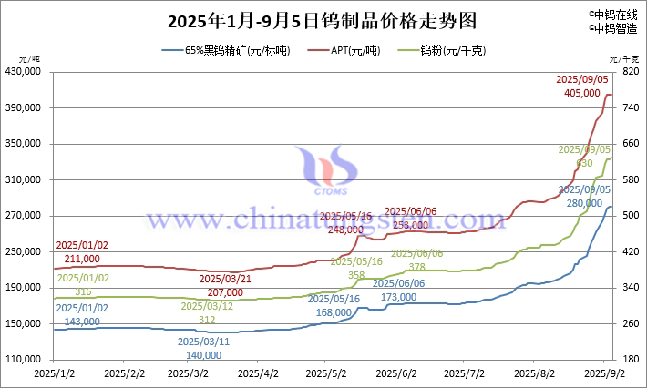 2025年1月-9月5日鎢製品價(jià)格走勢