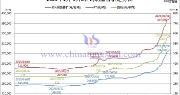 100%!鎢精礦與鎢粉價格翻番 2025年1月-9月8日鎢製品價格走勢